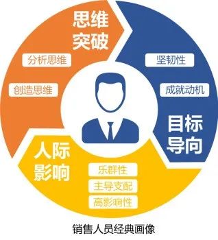 互聯網、服務業與制造業銷售人員搞定客戶的差異化策略