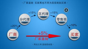 掌握互聯(lián)網(wǎng)營(yíng)銷 企業(yè)生存的必由之路