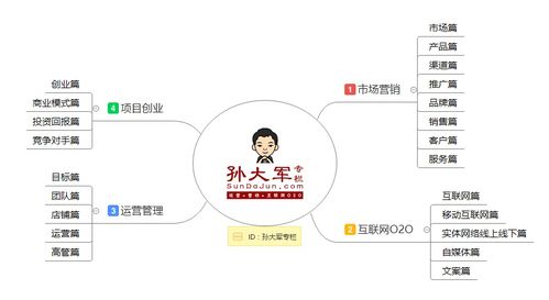 孫大軍專(zhuān)欄全系干貨導(dǎo)航 市場(chǎng)營(yíng)銷(xiāo)、O2O運(yùn)營(yíng)、創(chuàng)業(yè)實(shí)戰(zhàn)與互聯(lián)網(wǎng)銷(xiāo)售深度解析