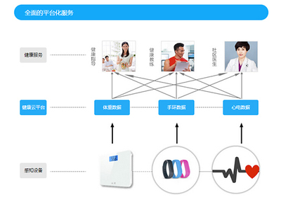 互聯網醫療新藍圖 健康管理服務的全面布局與未來展望
